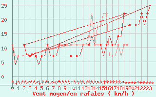 Courbe de la force du vent pour Kharkiv