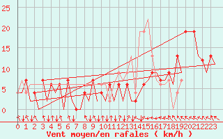 Courbe de la force du vent pour Asturias / Aviles