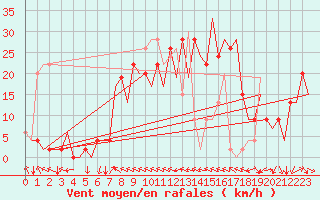 Courbe de la force du vent pour Pamplona (Esp)