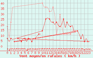 Courbe de la force du vent pour Hamburg-Fuhlsbuettel