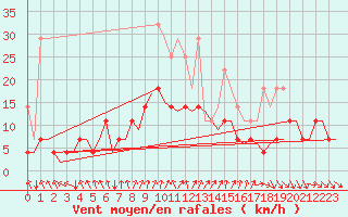 Courbe de la force du vent pour Hannover