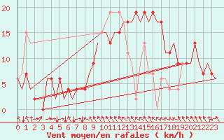 Courbe de la force du vent pour Malaga / Aeropuerto