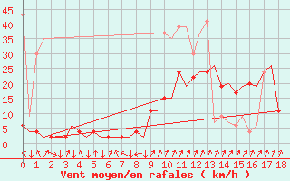 Courbe de la force du vent pour Samedam-Flugplatz