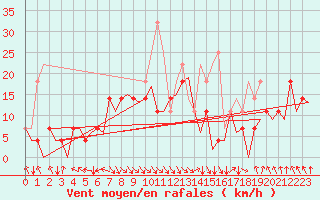 Courbe de la force du vent pour Alta Lufthavn