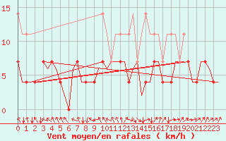 Courbe de la force du vent pour Volkel
