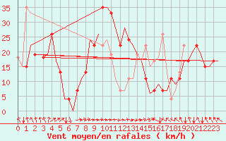 Courbe de la force du vent pour Zadar / Zemunik