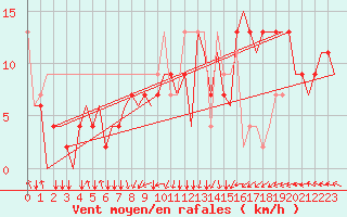 Courbe de la force du vent pour Paderborn / Lippstadt