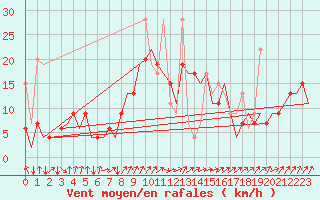 Courbe de la force du vent pour Ankara / Esenboga