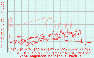 Courbe de la force du vent pour Samedam-Flugplatz