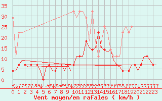 Courbe de la force du vent pour Frankfort (All)