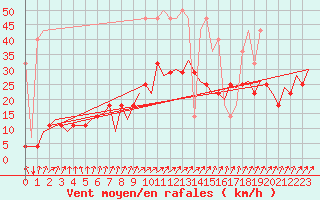 Courbe de la force du vent pour Frankfort (All)