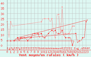 Courbe de la force du vent pour Volkel