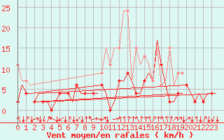 Courbe de la force du vent pour Samedam-Flugplatz