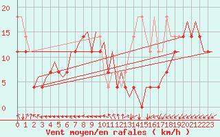 Courbe de la force du vent pour Platform P11-b Sea