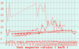 Courbe de la force du vent pour Woensdrecht