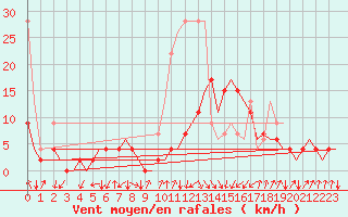 Courbe de la force du vent pour Samedam-Flugplatz