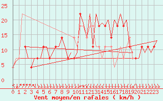 Courbe de la force du vent pour Kiruna Airport