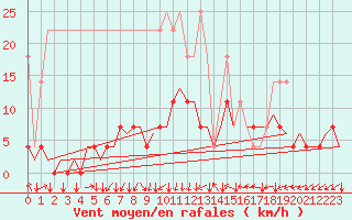 Courbe de la force du vent pour Muenster / Osnabrueck