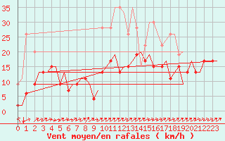 Courbe de la force du vent pour Genve (Sw)