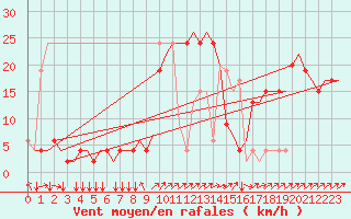 Courbe de la force du vent pour Olbia / Costa Smeralda