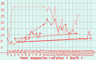 Courbe de la force du vent pour Saarbruecken / Ensheim