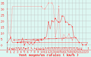 Courbe de la force du vent pour Samedam-Flugplatz