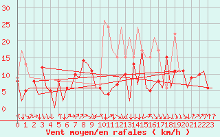 Courbe de la force du vent pour San Sebastian (Esp)