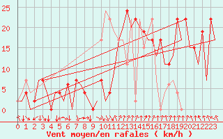 Courbe de la force du vent pour Pamplona (Esp)