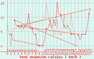 Courbe de la force du vent pour Menorca / Mahon