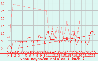 Courbe de la force du vent pour Sibiu