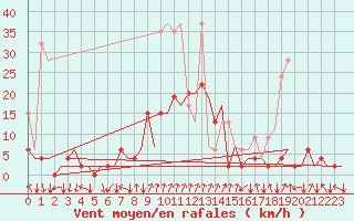 Courbe de la force du vent pour Lugano (Sw)