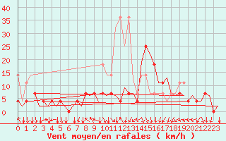 Courbe de la force du vent pour Nuernberg