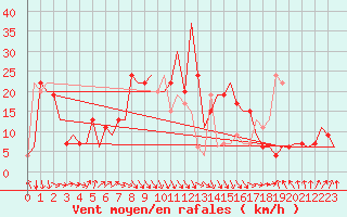 Courbe de la force du vent pour Falconara
