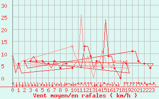 Courbe de la force du vent pour Madrid / Barajas (Esp)