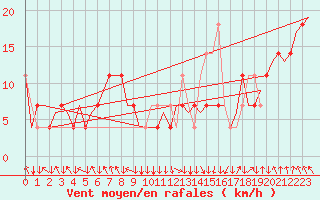 Courbe de la force du vent pour Salzburg-Flughafen