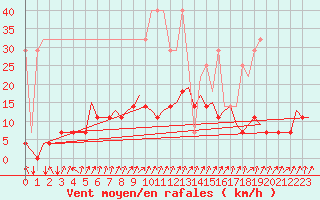 Courbe de la force du vent pour Stuttgart-Echterdingen
