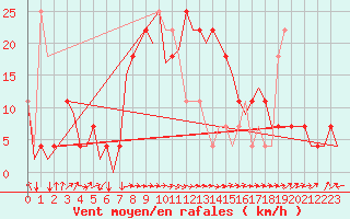 Courbe de la force du vent pour Noervenich