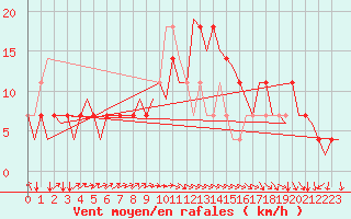 Courbe de la force du vent pour Wittmundhaven