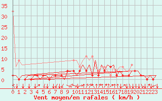Courbe de la force du vent pour Lugano (Sw)