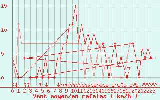 Courbe de la force du vent pour Vrsac