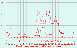 Courbe de la force du vent pour Santander / Parayas