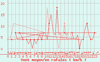 Courbe de la force du vent pour Ingolstadt