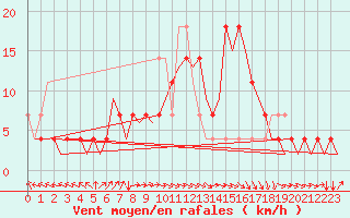 Courbe de la force du vent pour Nordholz