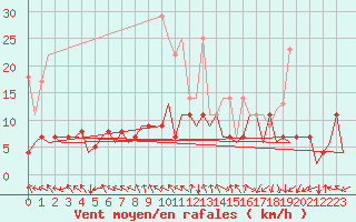 Courbe de la force du vent pour Bonn (All)