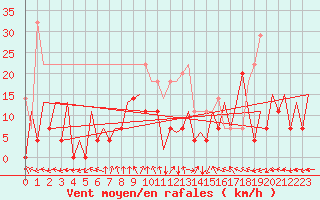 Courbe de la force du vent pour Timisoara