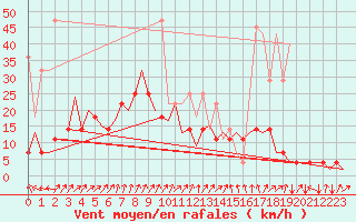 Courbe de la force du vent pour Saarbruecken / Ensheim