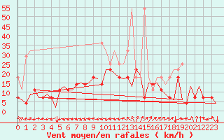 Courbe de la force du vent pour Saarbruecken / Ensheim