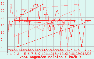 Courbe de la force du vent pour Uralsk