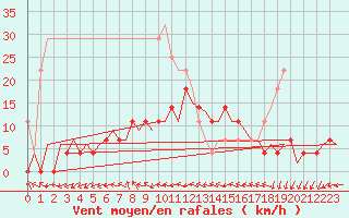 Courbe de la force du vent pour Szolnok