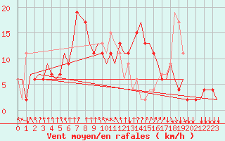 Courbe de la force du vent pour Bari / Palese Macchie